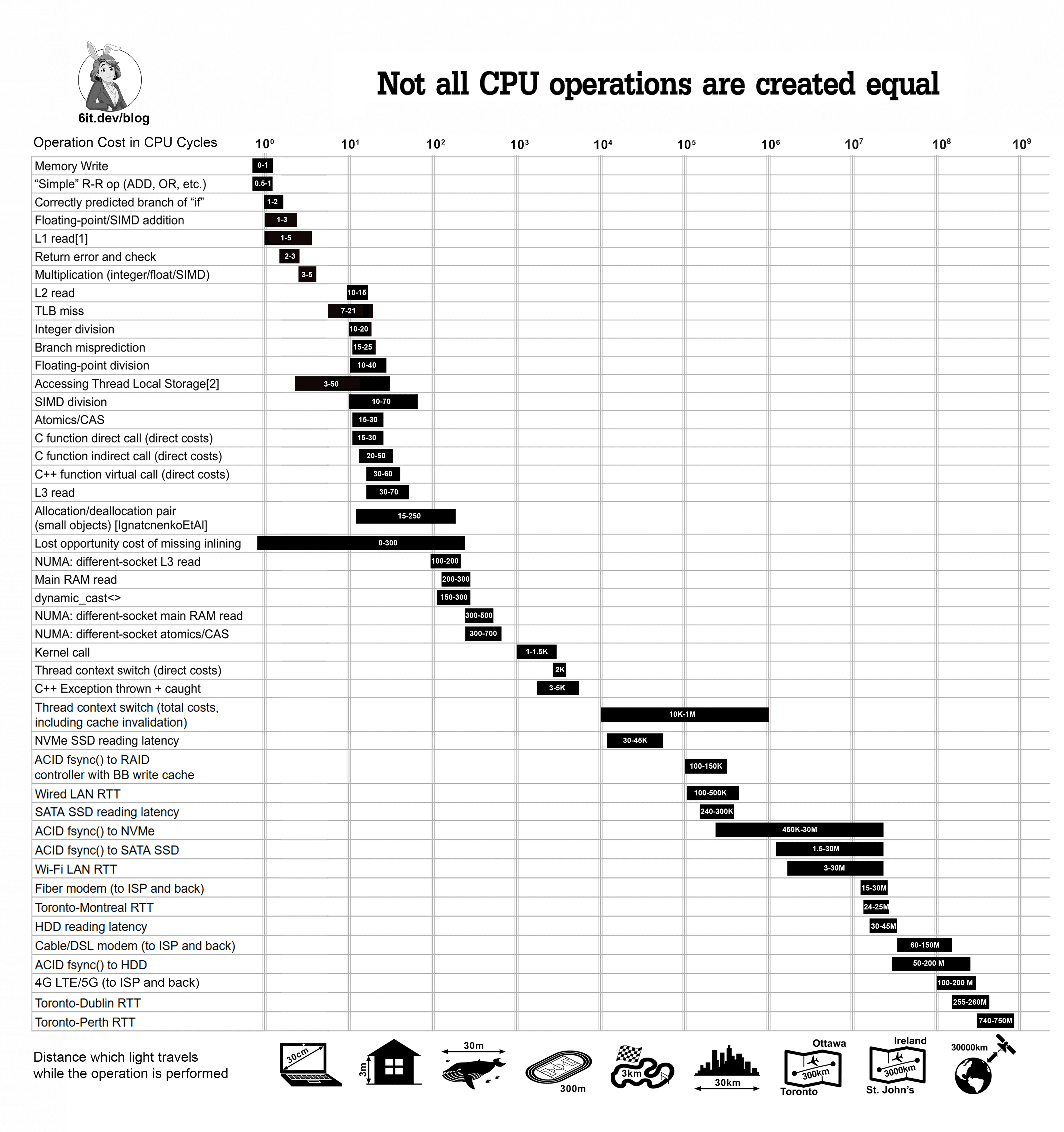 CPU Cycle Costs: Divisions at 15 Cycles, Exceptions at 2700+