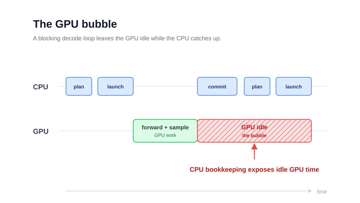 Moondream's Photon Engine Hides GPU Bubbles with Pipelined Decoding