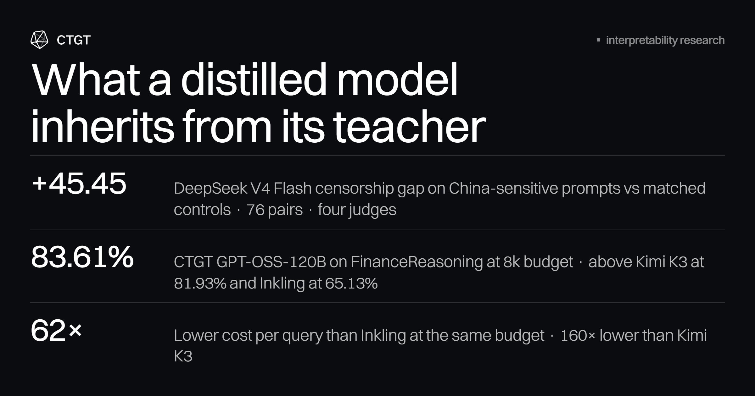DeepSeek V4 Censorship Doesn't Transfer via Distillation: CTGT 120B