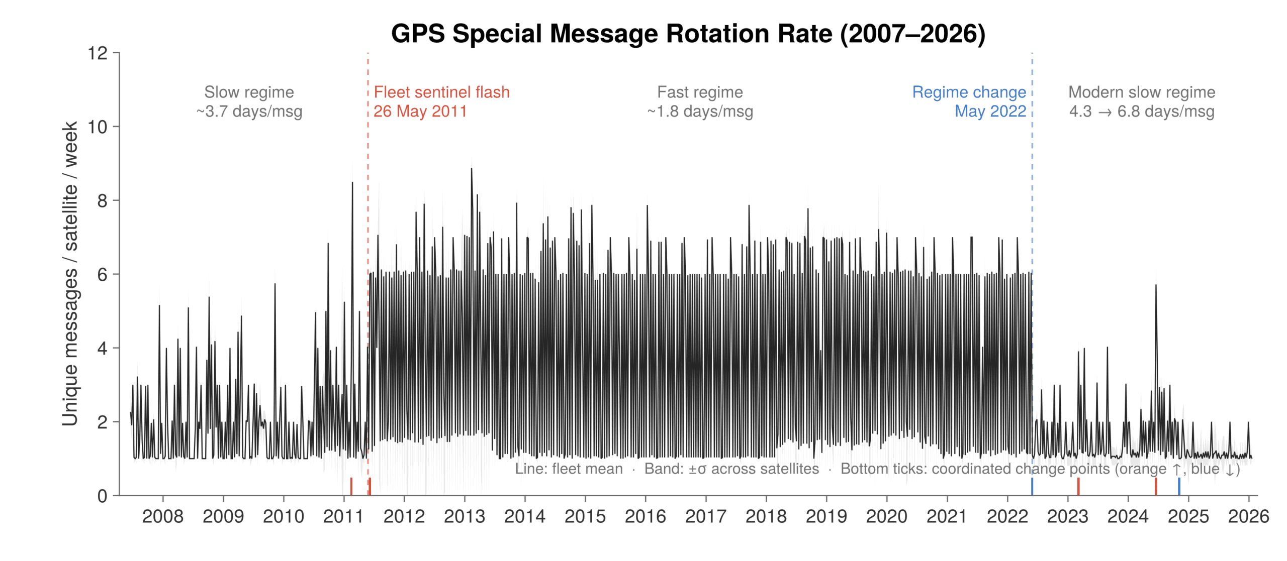 GPS Satellites Have Been Broadcasting Ciphertext for 19 Years